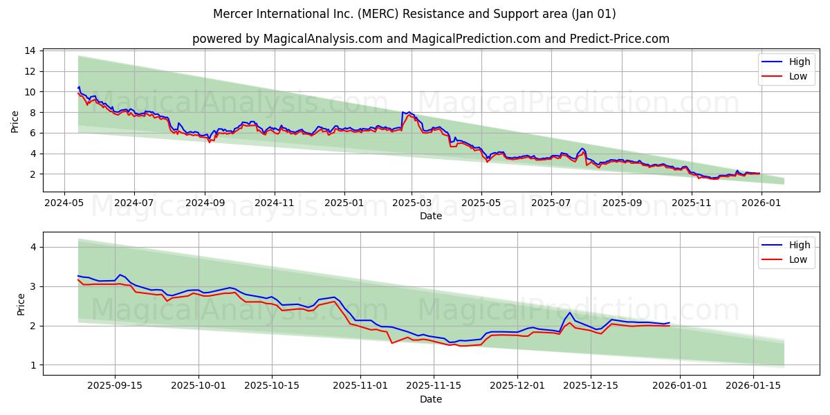  Mercer International Inc. (MERC) Support and Resistance area (31 Dec) 