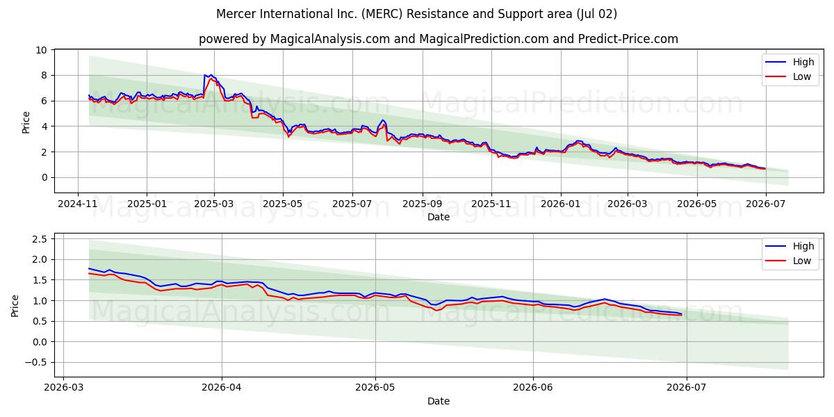  Mercer International Inc. (MERC) Support and Resistance area (01 Jul) 