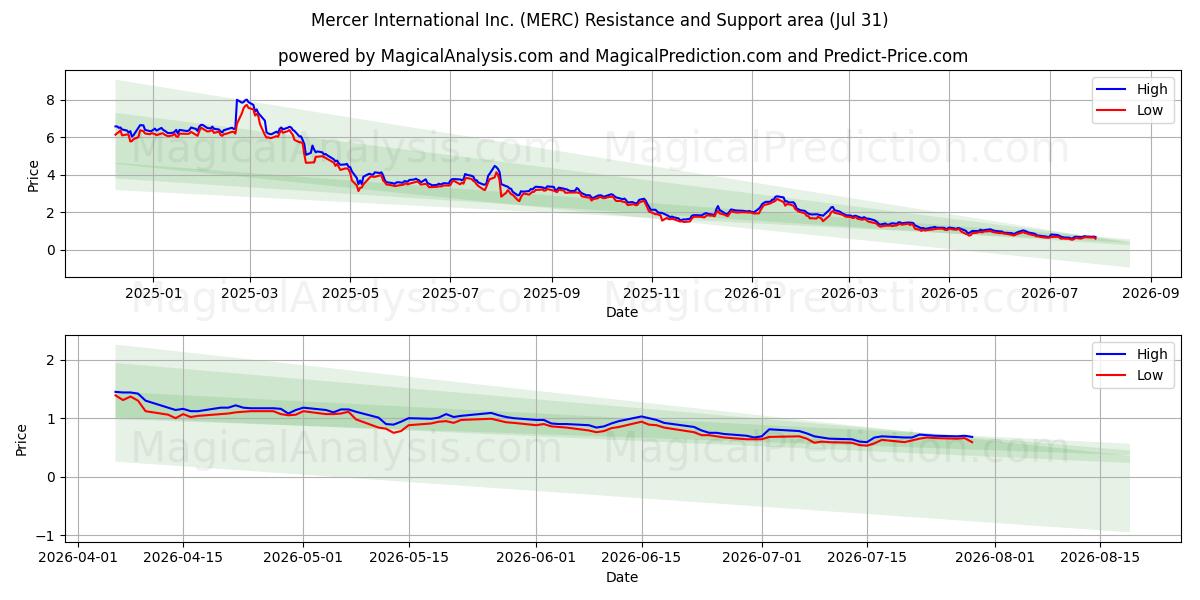  Mercer International Inc. (MERC) Support and Resistance area (30 Jul) 