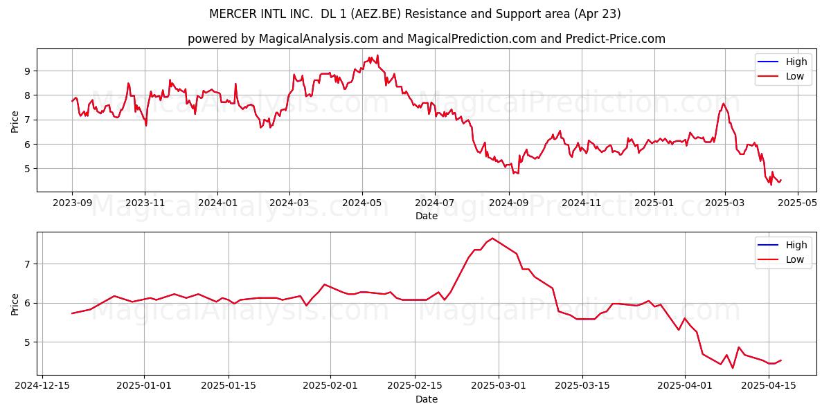  MERCER INTL INC.  DL 1 (AEZ.BE) Support and Resistance area (23 Apr) 
