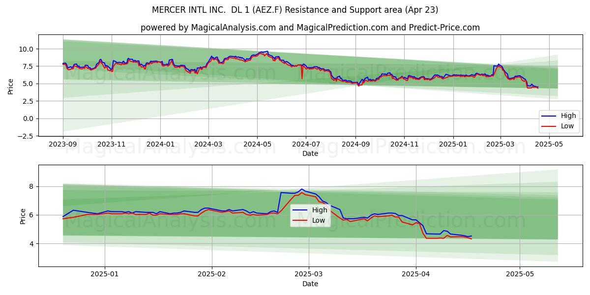  MERCER INTL INC.  DL 1 (AEZ.F) Support and Resistance area (23 Apr) 