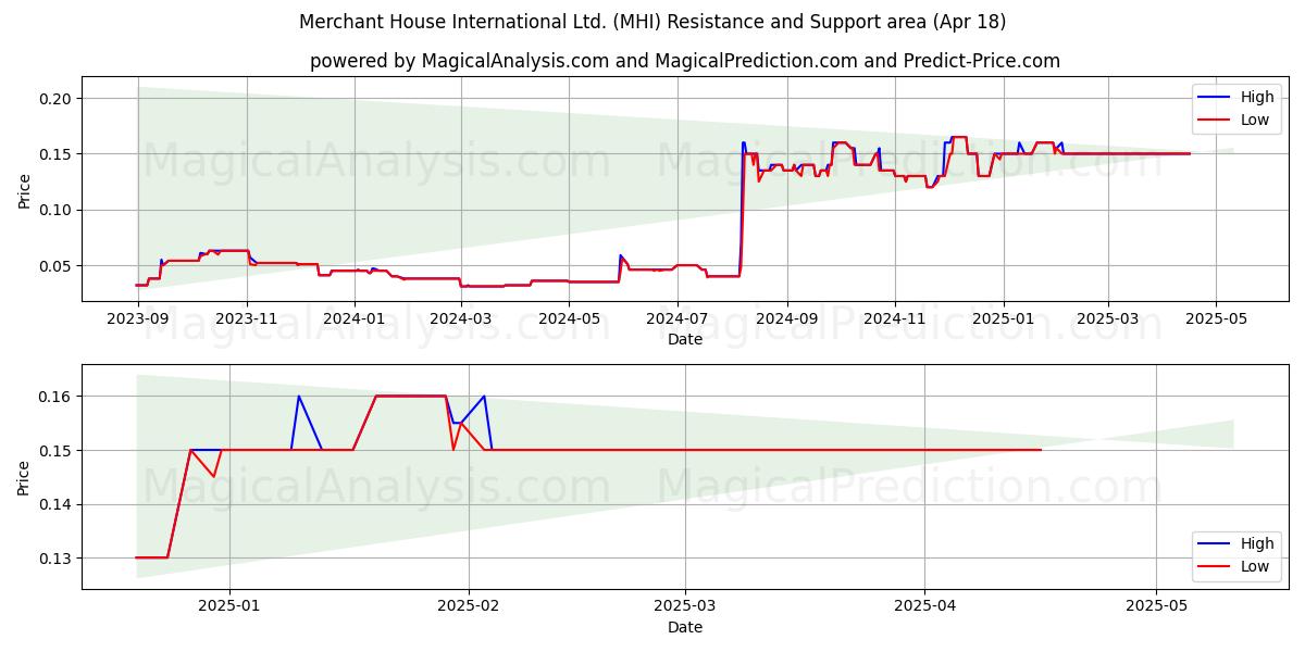  Merchant House International Ltd. (MHI) Support and Resistance area (18 Apr) 