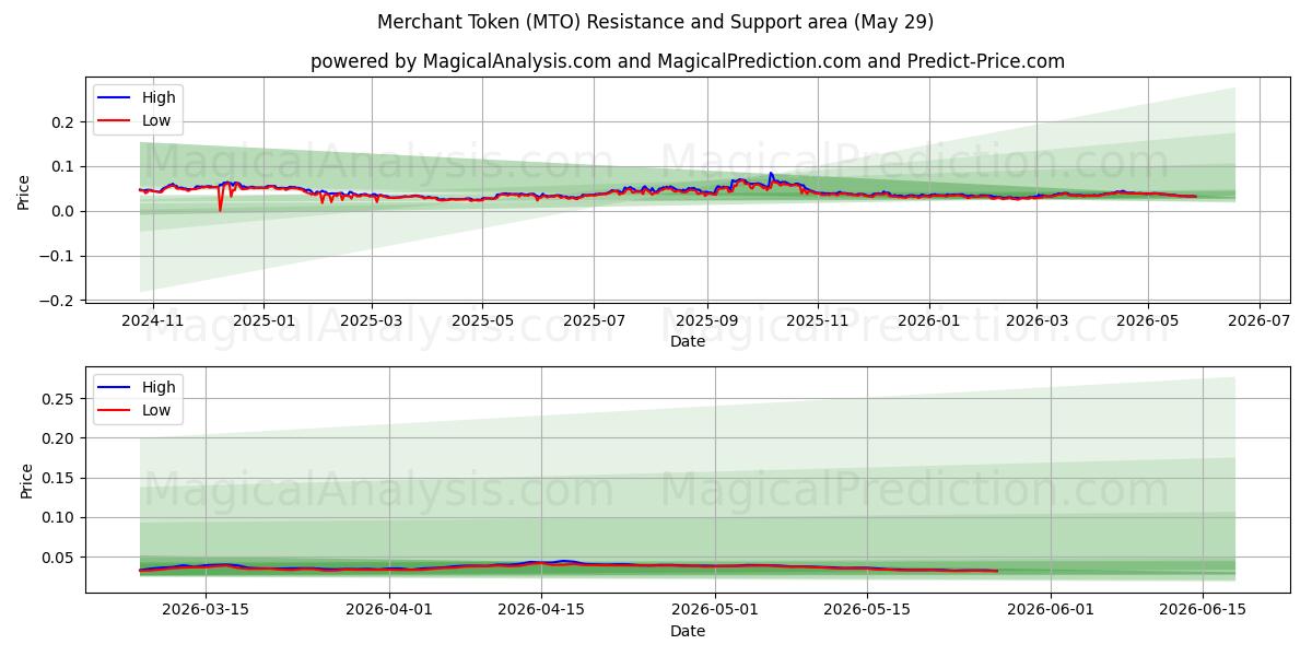  Ficha de comerciante (MTO) Support and Resistance area (28 May) 
