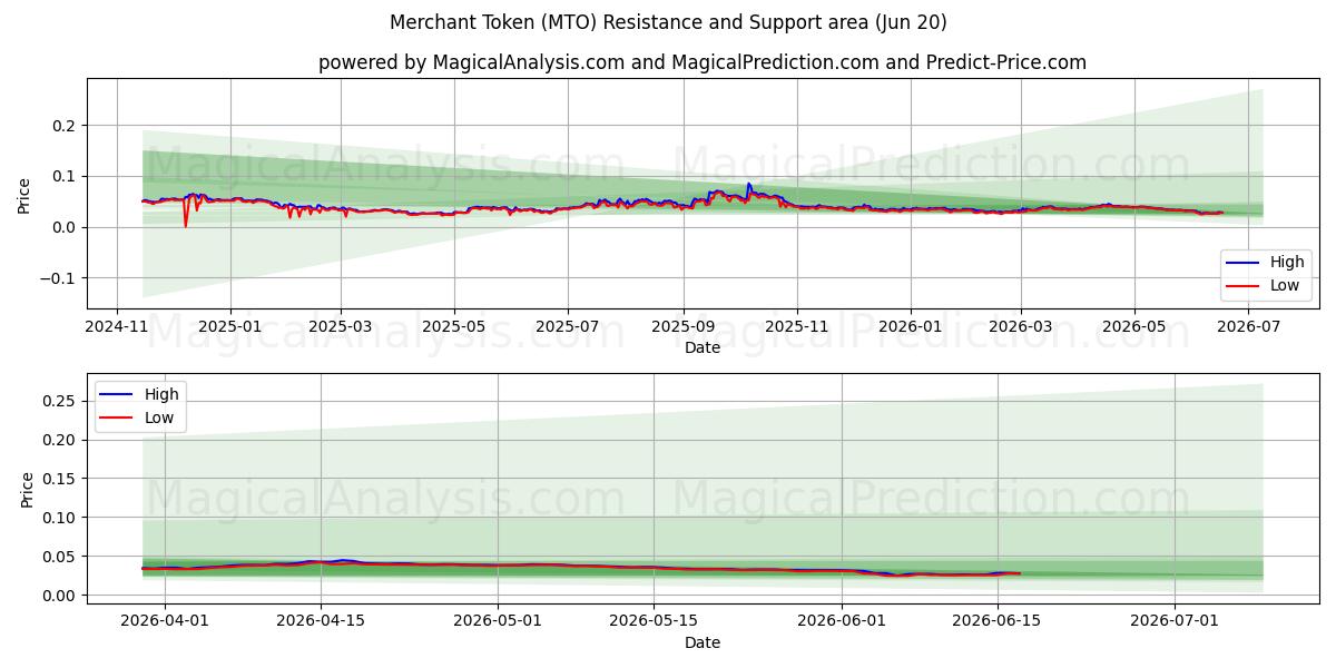  Token de comerciante (MTO) Support and Resistance area (19 Jun) 