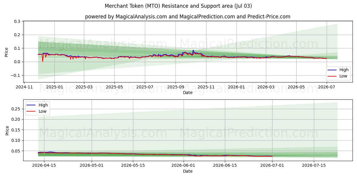  Gettone commerciante (MTO) Support and Resistance area (02 Jul) 