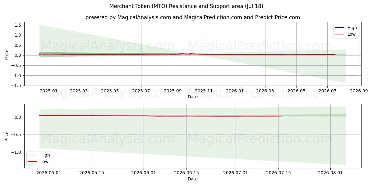  Händlertoken (MTO) Support and Resistance area (17 Jul) 