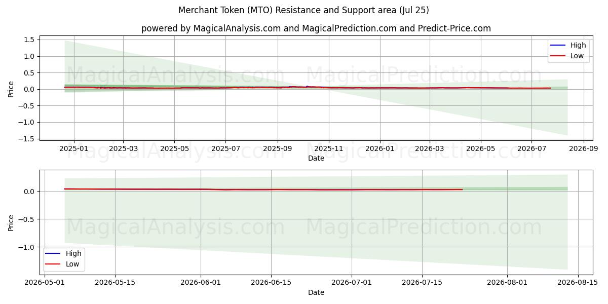  Gettone commerciante (MTO) Support and Resistance area (24 Jul) 