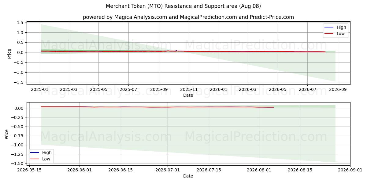  Merchant Token (MTO) Support and Resistance area (07 Aug) 