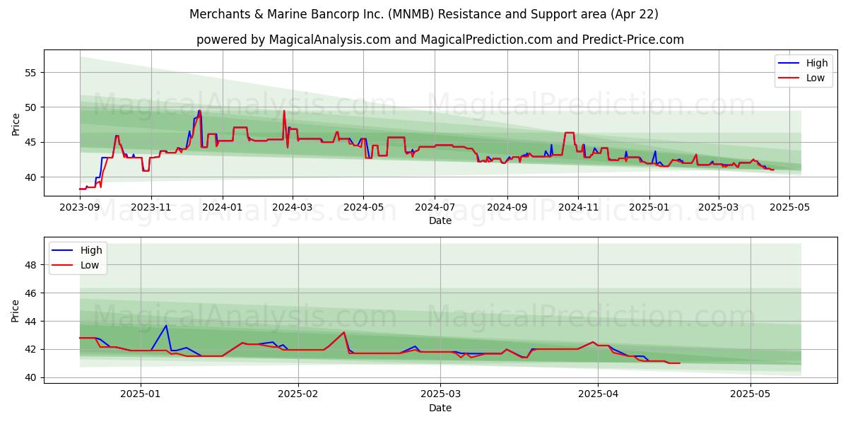  Merchants & Marine Bancorp Inc. (MNMB) Support and Resistance area (22 Apr) 