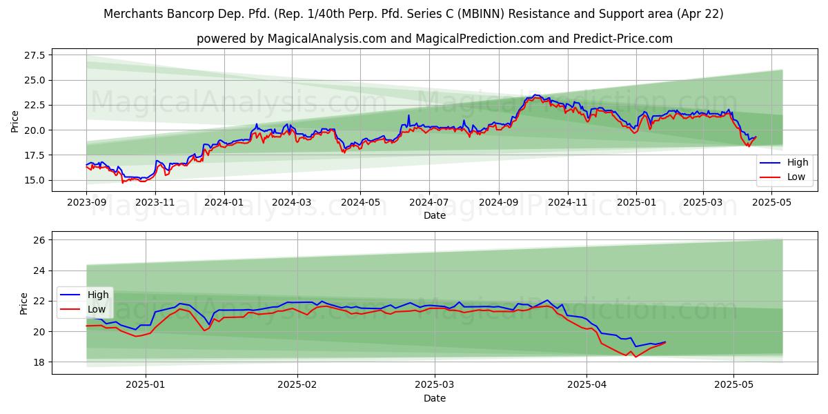  Merchants Bancorp Dep. Pfd. (Rep. 1/40th Perp. Pfd. Series C (MBINN) Support and Resistance area (22 Apr) 