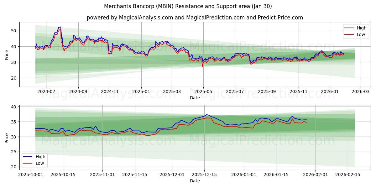  Merchants Bancorp (MBIN) Support and Resistance area (29 Jan) 