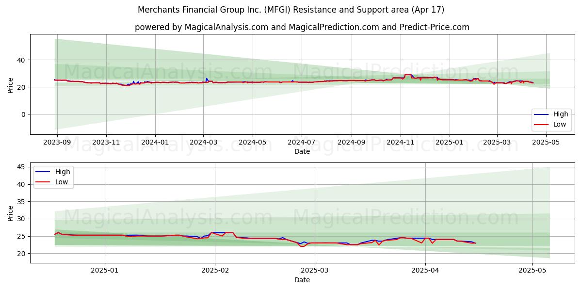  Merchants Financial Group Inc. (MFGI) Support and Resistance area (17 Apr) 