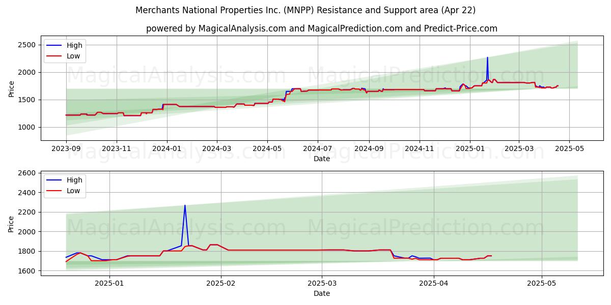  Merchants National Properties Inc. (MNPP) Support and Resistance area (22 Apr) 