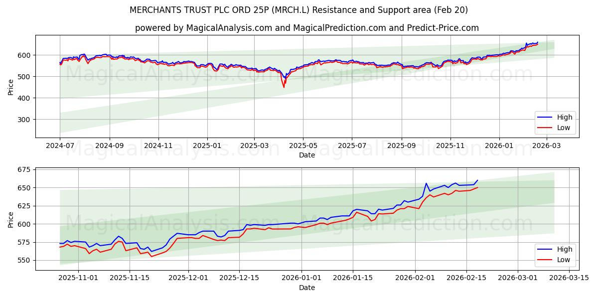  MERCHANTS TRUST PLC ORD 25P (MRCH.L) Support and Resistance area (19 Feb) 