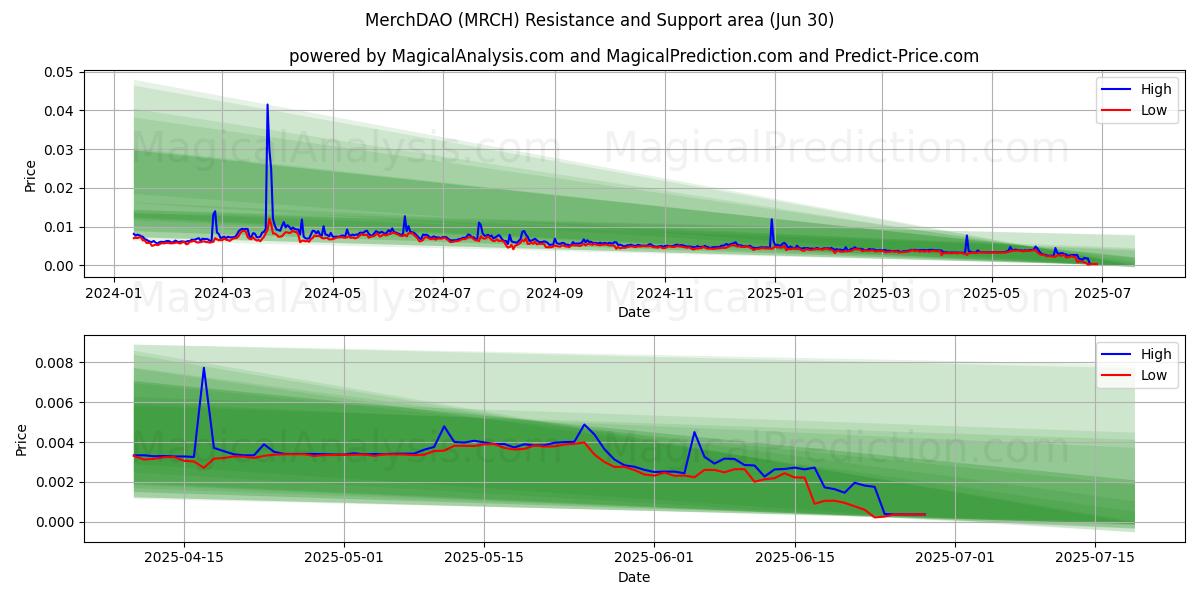  MerchDAO (MRCH) Support and Resistance area (29 Jun) 