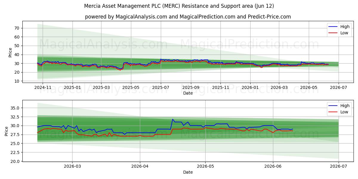  Mercia Asset Management PLC (MERC) Support and Resistance area (11 Jun) 