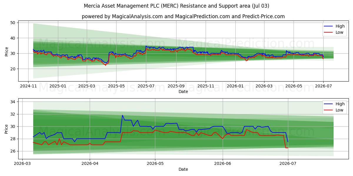  Mercia Asset Management PLC (MERC) Support and Resistance area (02 Jul) 