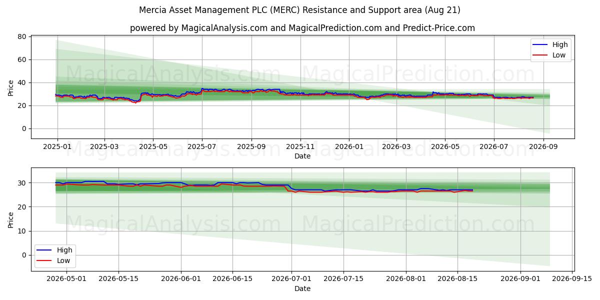  Mercia Asset Management PLC (MERC) Support and Resistance area (20 Aug) 