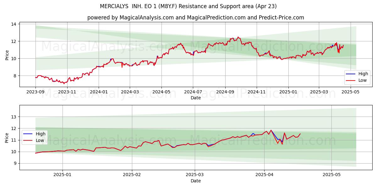  MERCIALYS  INH. EO 1 (M8Y.F) Support and Resistance area (23 Apr) 