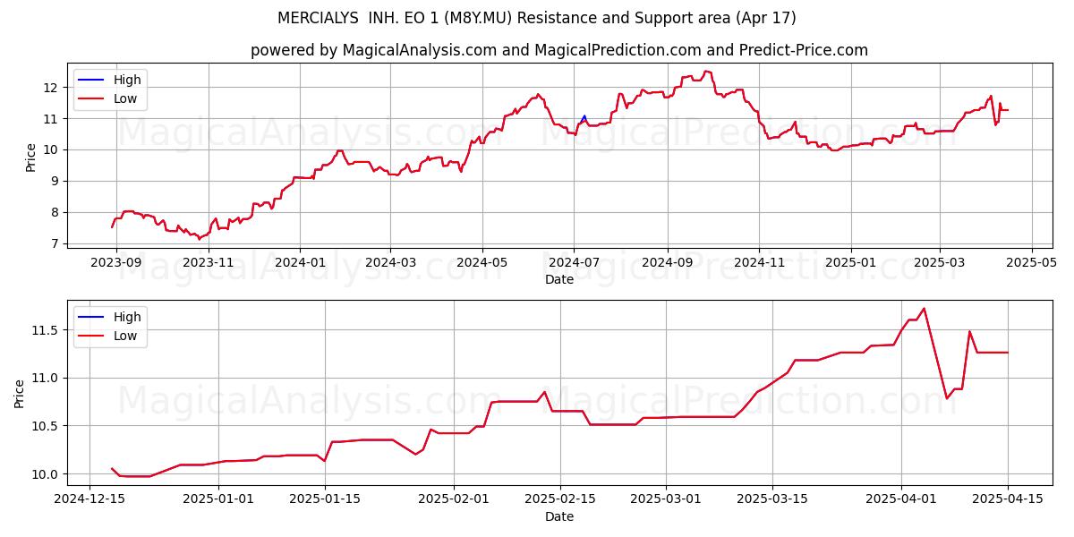  MERCIALYS  INH. EO 1 (M8Y.MU) Support and Resistance area (17 Apr) 