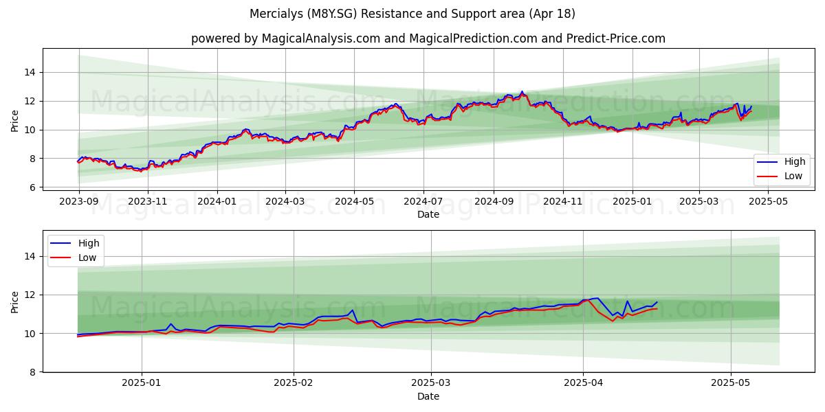  Mercialys (M8Y.SG) Support and Resistance area (18 Apr) 