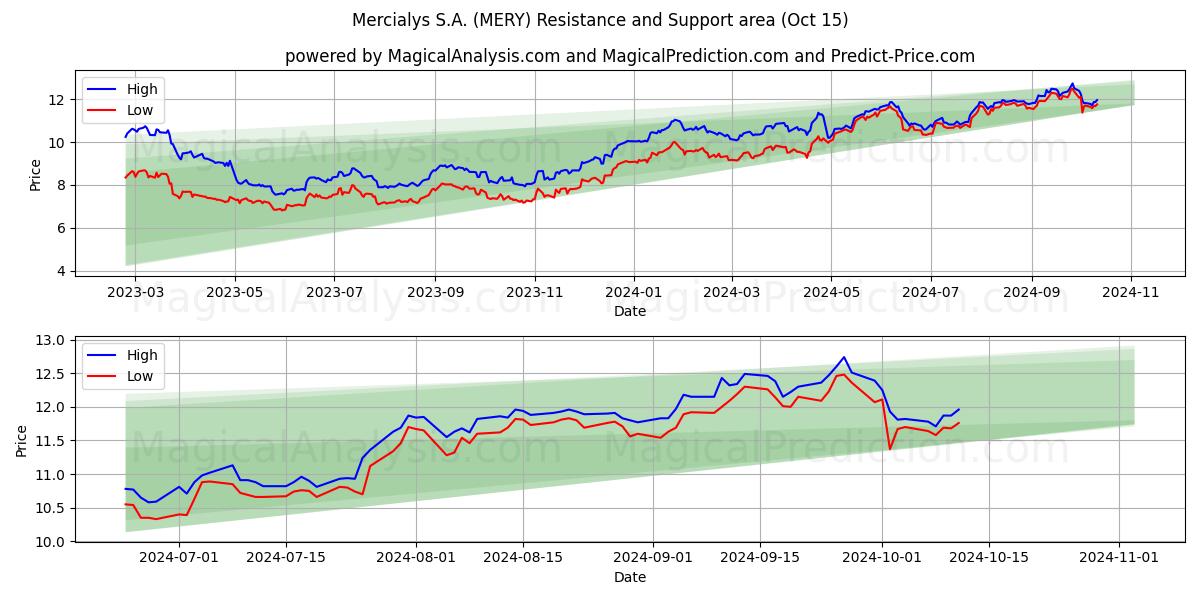  Mercialys S.A. (MERY) Support and Resistance area (15 Oct) 