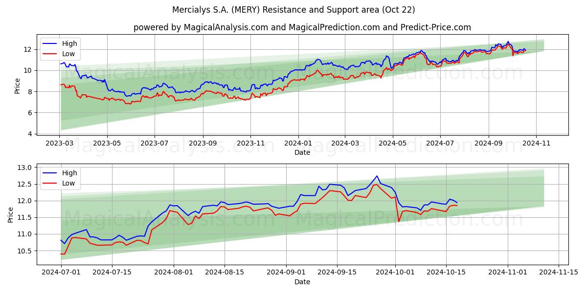  Mercialys S.A. (MERY) Support and Resistance area (22 Oct) 