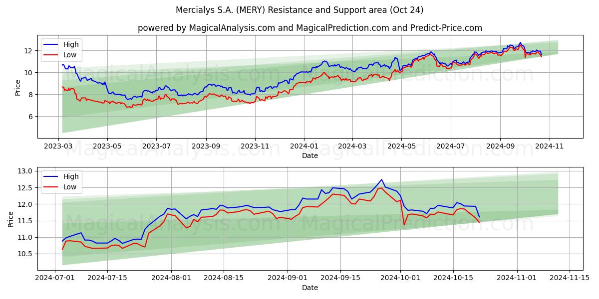  Mercialys S.A. (MERY) Support and Resistance area (24 Oct) 