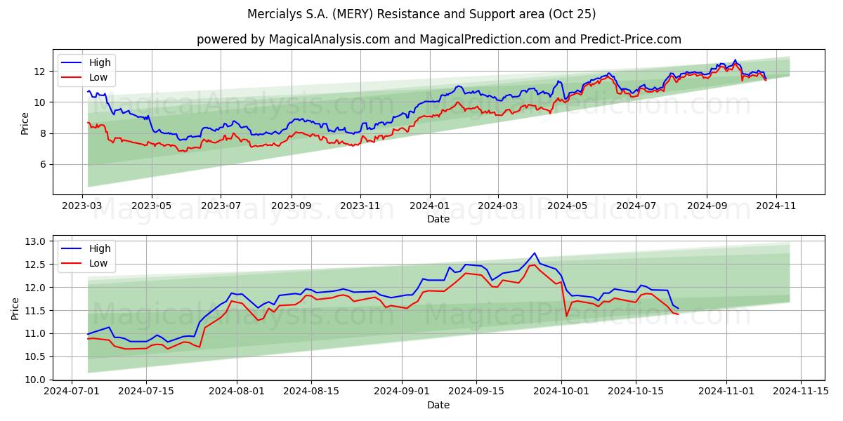  Mercialys S.A. (MERY) Support and Resistance area (25 Oct) 