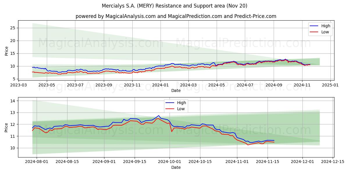  Mercialys S.A. (MERY) Support and Resistance area (20 Nov) 