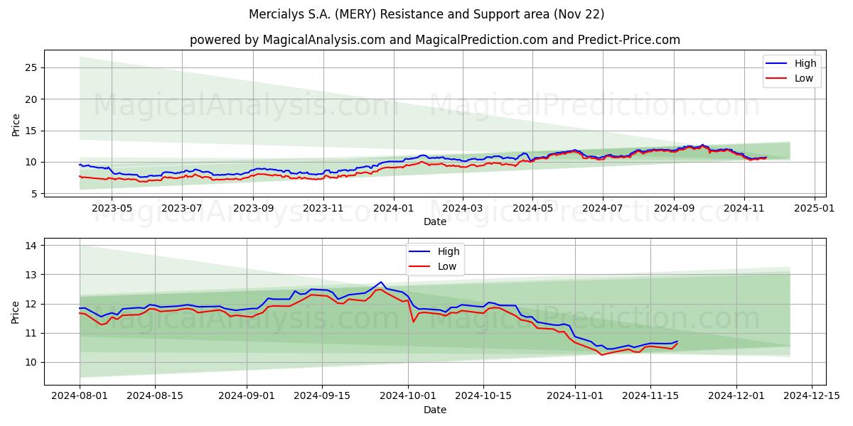  Mercialys S.A. (MERY) Support and Resistance area (22 Nov) 