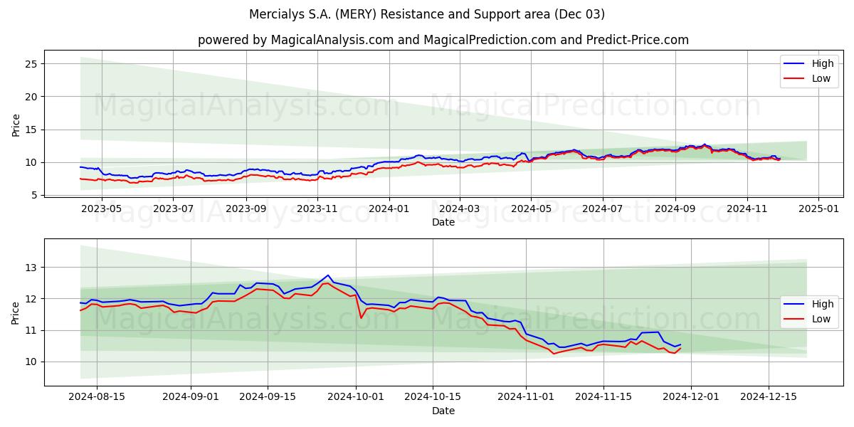  Mercialys S.A. (MERY) Support and Resistance area (03 Dec) 