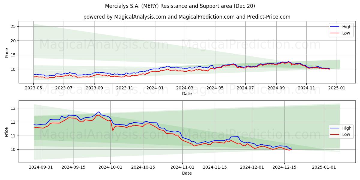  Mercialys S.A. (MERY) Support and Resistance area (20 Dec) 