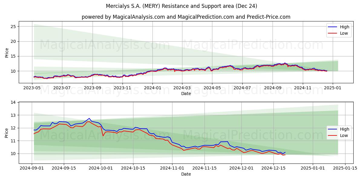  Mercialys S.A. (MERY) Support and Resistance area (24 Dec) 