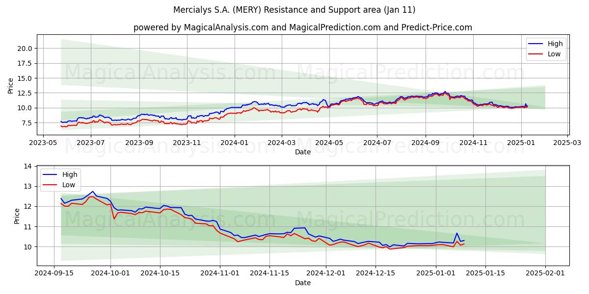  Mercialys S.A. (MERY) Support and Resistance area (11 Jan) 