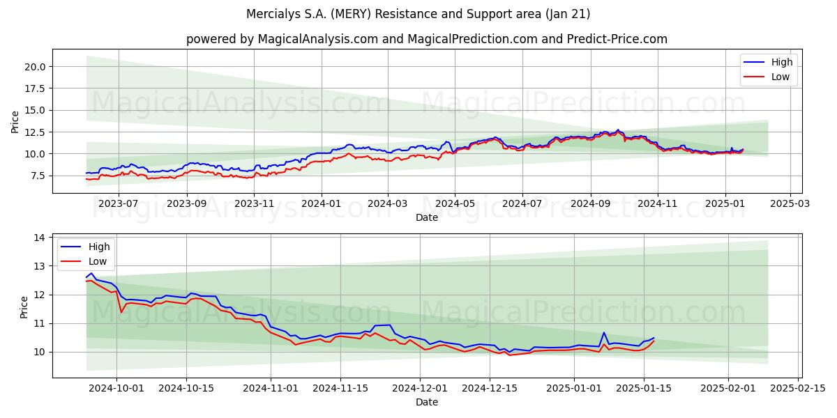  Mercialys S.A. (MERY) Support and Resistance area (21 Jan) 