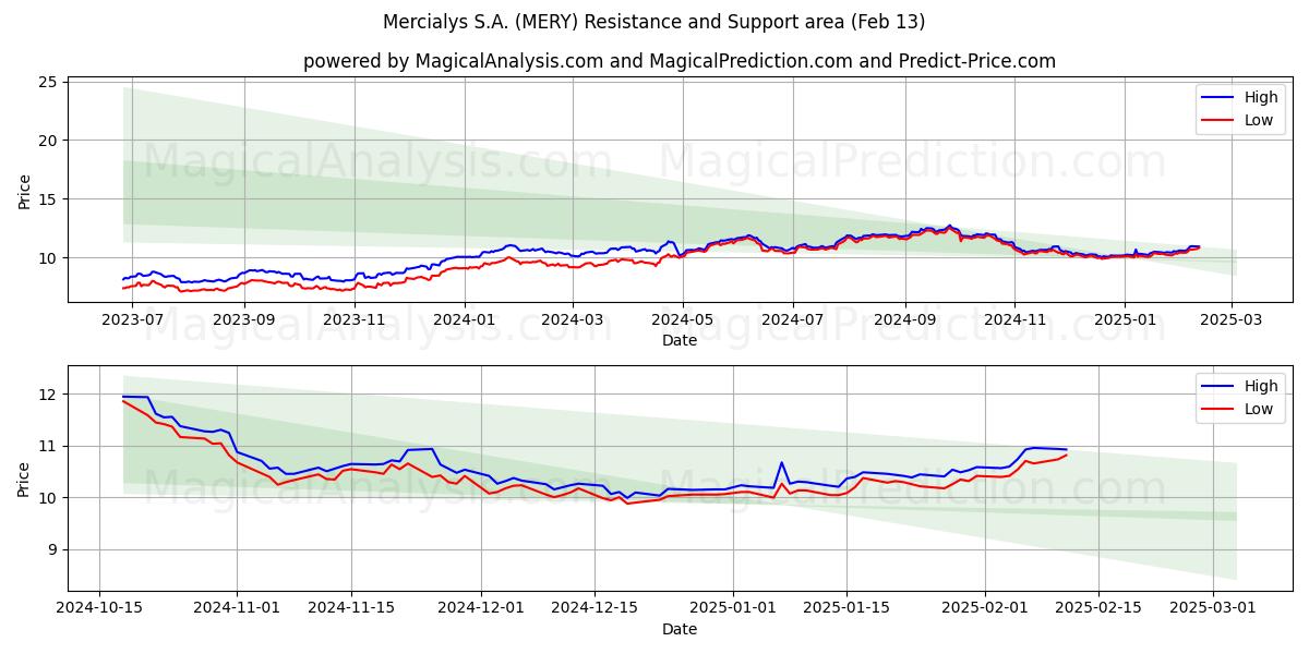  Mercialys S.A. (MERY) Support and Resistance area (25 Jan) 