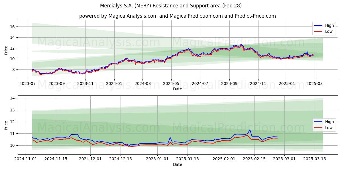  Mercialys S.A. (MERY) Support and Resistance area (28 Feb) 