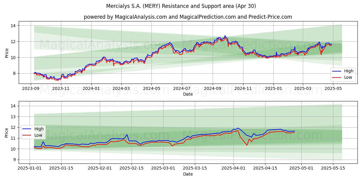  Mercialys S.A. (MERY) Support and Resistance area (30 Apr) 