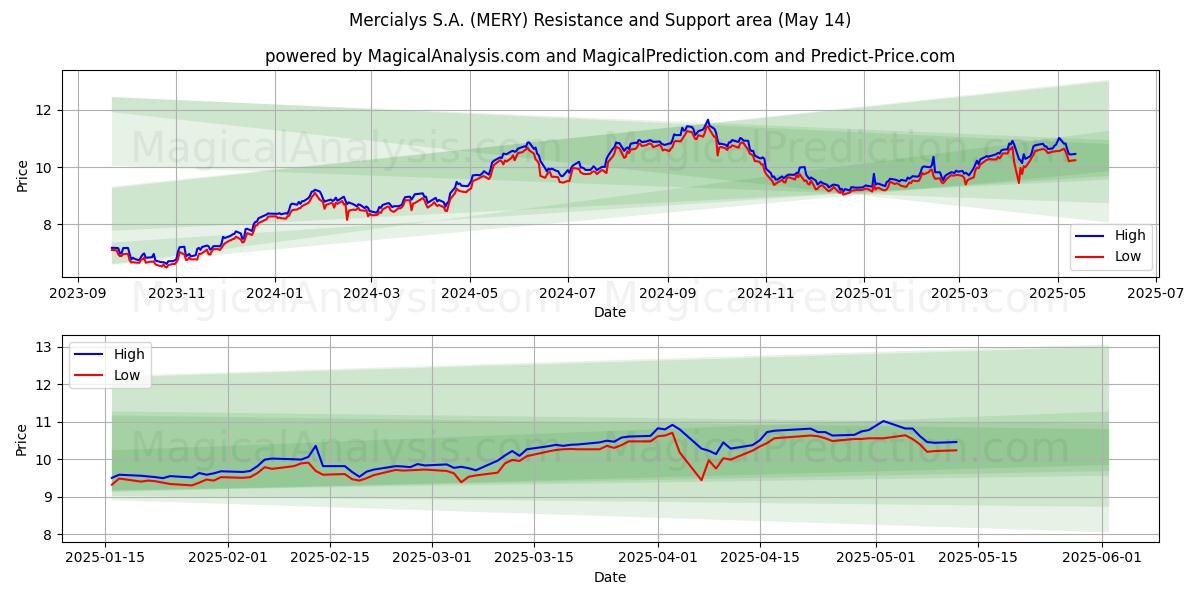  Mercialys S.A. (MERY) Support and Resistance area (14 May) 
