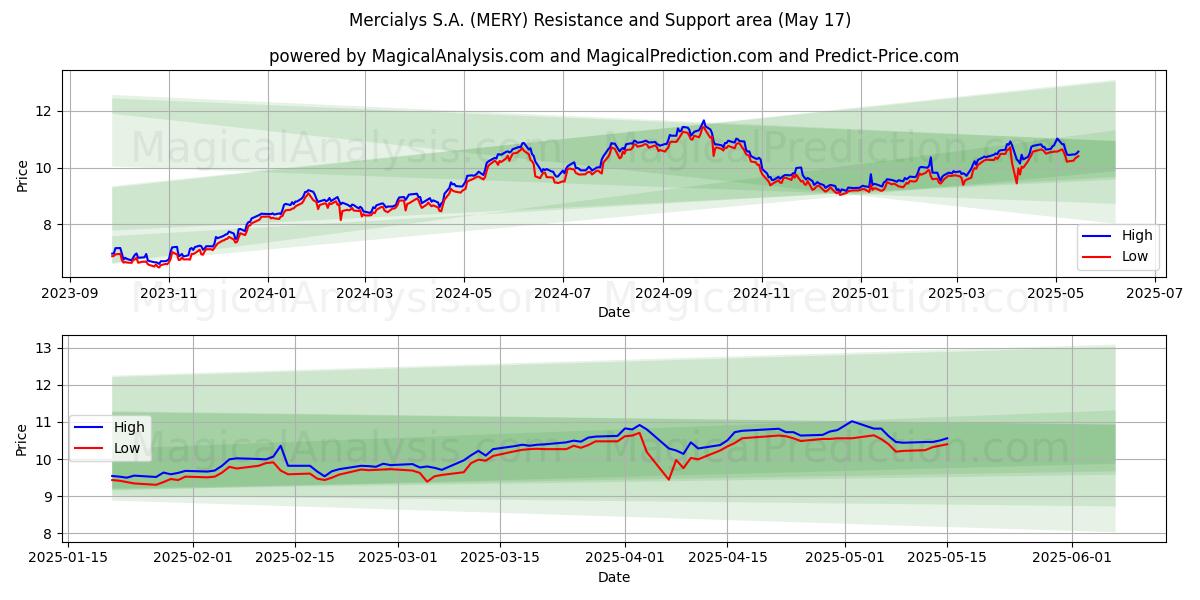  Mercialys S.A. (MERY) Support and Resistance area (17 May) 