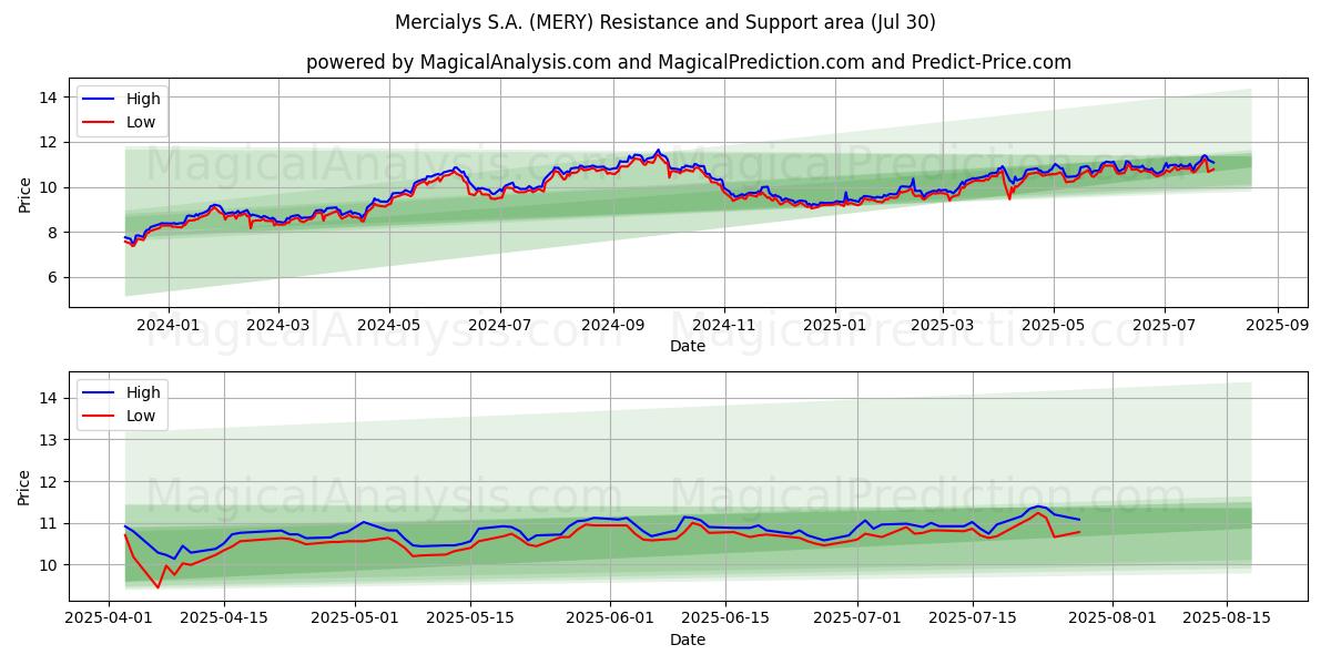  Mercialys S.A. (MERY) Support and Resistance area (28 Jul) 