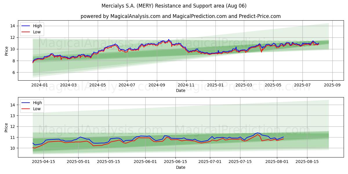  Mercialys S.A. (MERY) Support and Resistance area (05 Aug) 
