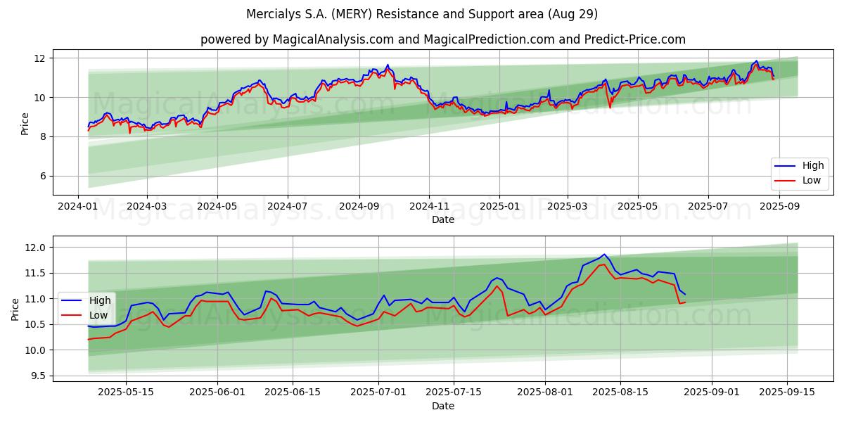  Mercialys S.A. (MERY) Support and Resistance area (28 Aug) 