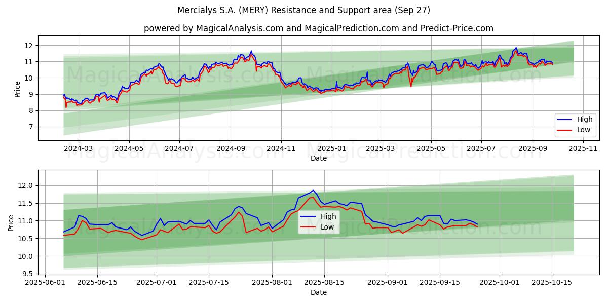  Mercialys S.A. (MERY) Support and Resistance area (26 Sep) 