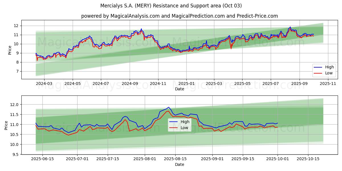  Mercialys S.A. (MERY) Support and Resistance area (01 Oct) 