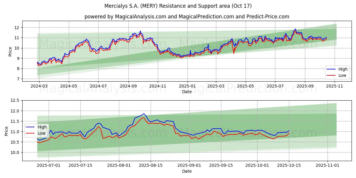 Mercialys S.A. (MERY) Support and Resistance area (16 Oct) Mercialys S.A. (MERY) Support and Resistance area (16 Oct)