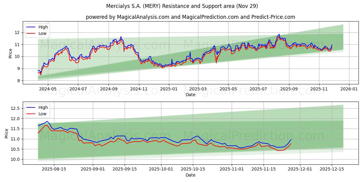  Mercialys S.A. (MERY) Support and Resistance area (28 Nov) 