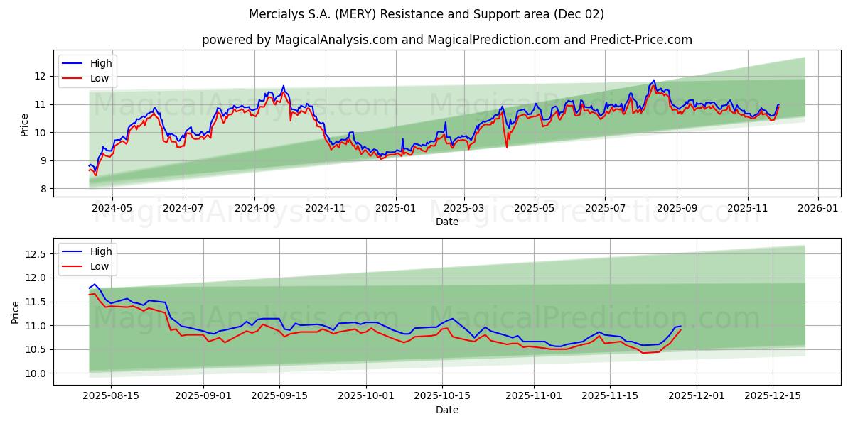  Mercialys S.A. (MERY) Support and Resistance area (01 Dec) 