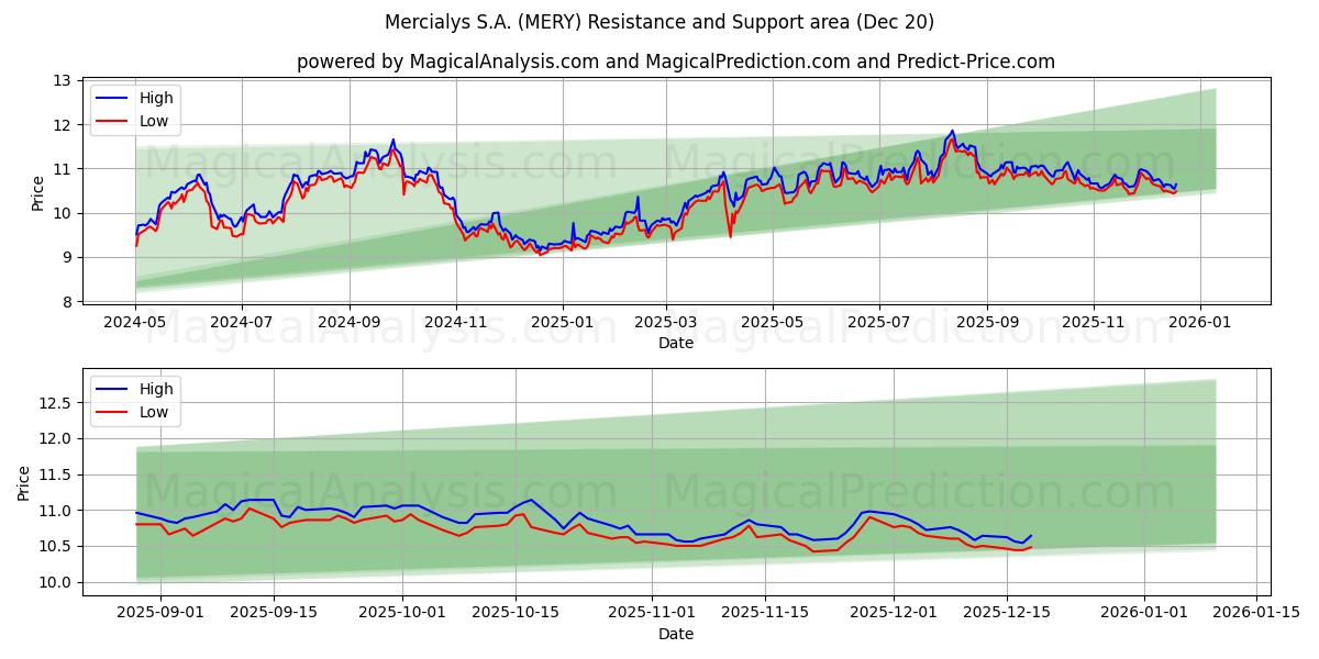  Mercialys S.A. (MERY) Support and Resistance area (19 Dec) 